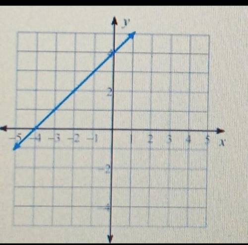 Write the slope-intercept form of the equation of each line
