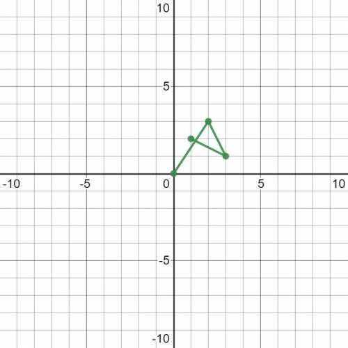PLS ANSWER FOR BRAINLIEST 
Please graph (0,0) (2,3) (3,1) (1,2)