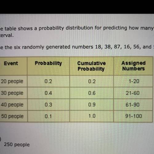 The table shows the probability distribution for predicting how many people will come to the door o