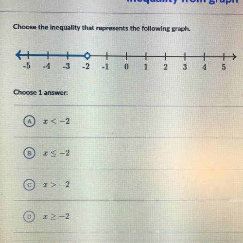 Choose the inequality that represents the following graph