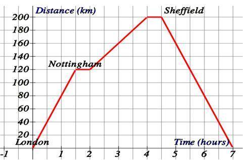 9. The distance-time graph below shows the journey a businessman made from London to Sheffield via