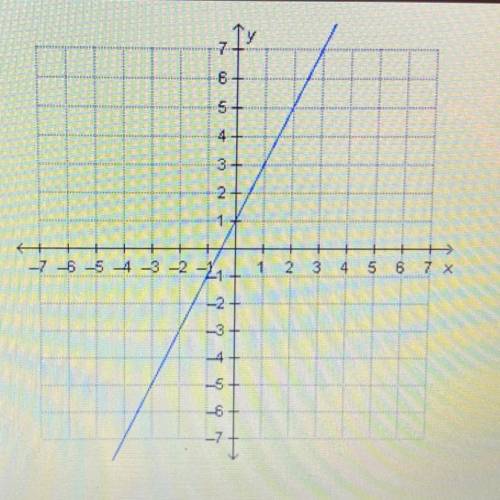 What is the slope of a line that is perpendicular to the line

shown on the graph?
0 -2
оо
0 -
0 2