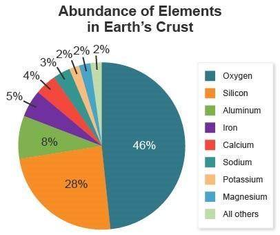 Analyze the pie chart, which shows the abundance of elements in Earth’s crust.

Which list orders