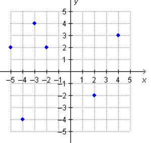 Pls help me
Explain why this graph is a function?
