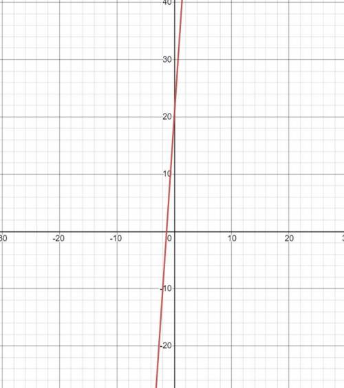 How do you graph the equation y= 20+ 15x? Answer.