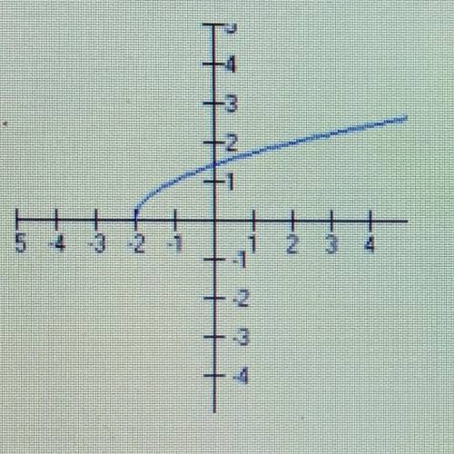 Which of the following best describes the graph below?

A. It is not a function.
B. It is a one-to