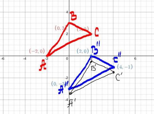 The vertices of a triangle are A(-2, 0), B(0, 3), and C(2, 2). Draw the figure

and its image after
