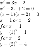 {x}^{2}  = 3x - 2 \\  {x}^{2}  - 3x + 2 = 0 \\ (x - 1)(x - 2) = 0 \\ x = 1 \: or \: x = 2 \\ for \: x \:  = 1  \\ \: y =  {(1)}^{2}  = 1 \\ for \: x = 2 \\ y =  {(2)}^{2}  = 4