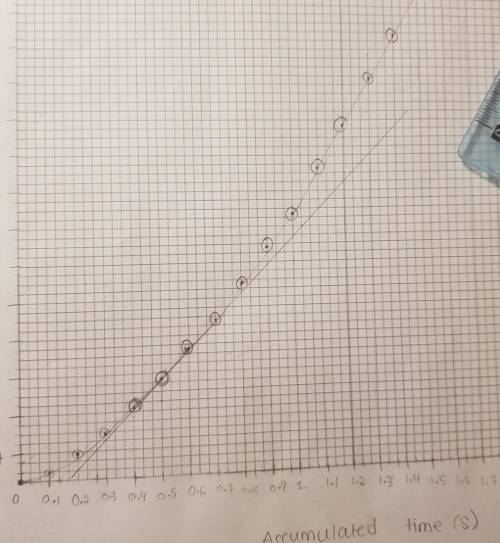 The tangent line needs to touch 0.6, did i draw it correctly?
