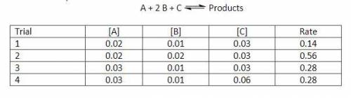 What is the order for each reactant and the overall rate law for the following reaction (leave the