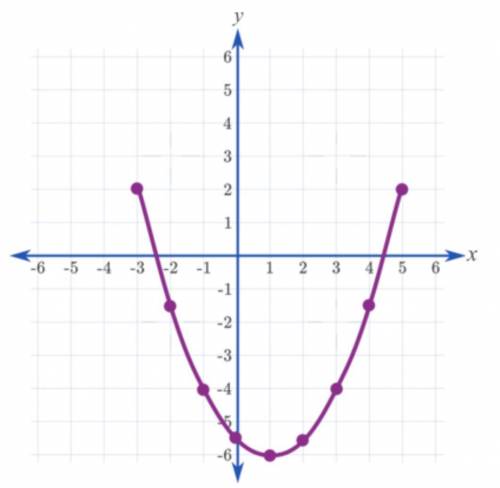 Identify the coordinates of the vertex of this parabola.
