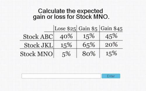 Calculate the expected gain or loss for Stock MNO