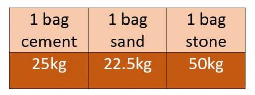 Neil is going to make concrete. He is going to use 180 kg of cement 375 kg of sand 1080 kg of stone