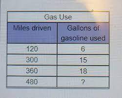 A car company uses the table below to show customers the approximate amount of gas used when a car
