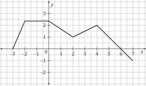 Help plz! I dont understand!

Use the graph of the function shown below to find
a) the value of y