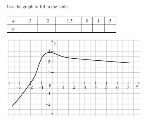 Help plz! I don't understand this problem!
Use the graph to fill in the table.