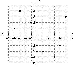Which of the following graphs represents a one-to-one function? On a coordinate plane, a function h