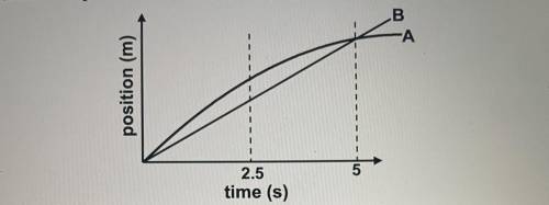 1. Consider the position vs time graph for objects A and B .

a. Describe how the motion of object