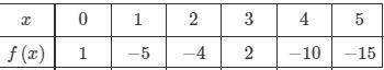 Selected values of a continuous function f are given in the table below. What is the fewest possibl