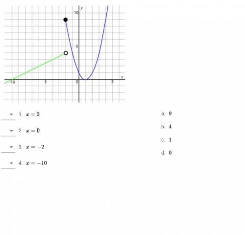 Use the piecewise function below to match the x-value with its corresponding value of the function