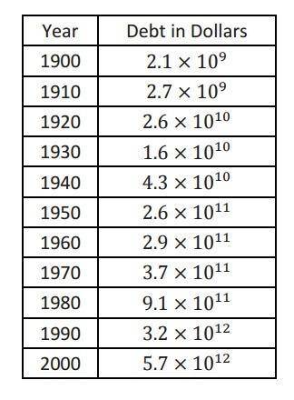 The table below shows an approximation of the national debt at the beginning of each decade over th
