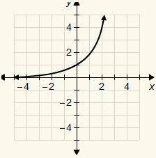 8.

Which is the asymptote of the graph?
A. y = 1
B. y = 0
C. y = 3
D. y = 2