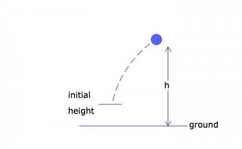 A ball is thrown from an initial height of 4 feet with an initial upward velocity of 36/fts. The ba