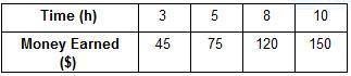 The following table shows the amount of money his friend Carl earns for different numbers of hours