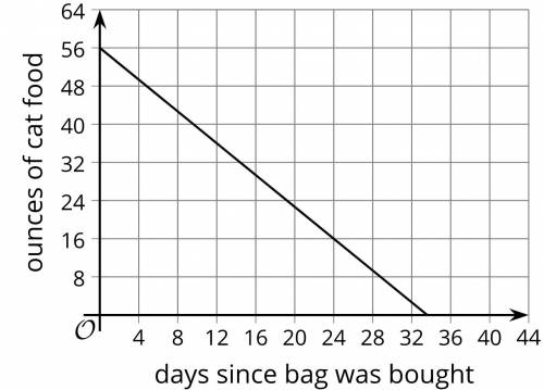 Andre bought a new bag of cat food. The next day, he opened it to feed his cat. The graph shows how