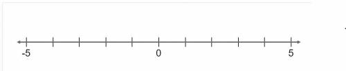 Select the locations on the number line to plot the points 1, 4, and −3 .