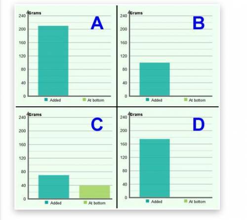 Which of the charts below is most likely to represent a saturated solution?

Four bar charts
A. Ch
