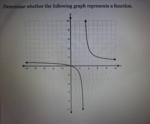 How do you determine whether the following graph represents a function or not?