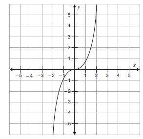 Use the vertical line test to determine if the relation is a function.