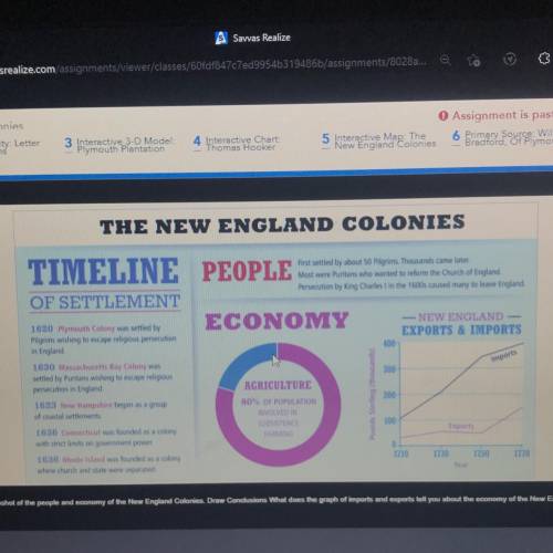 What does the graph of imports and exports tell you about the

economy of the New England Colonies