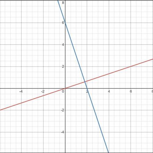 A line perpendicular to y=-3x+6 graph it