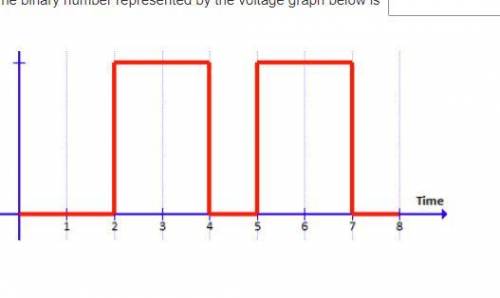 Complete the sentence. 
The binary number represented by the voltage graph below is .