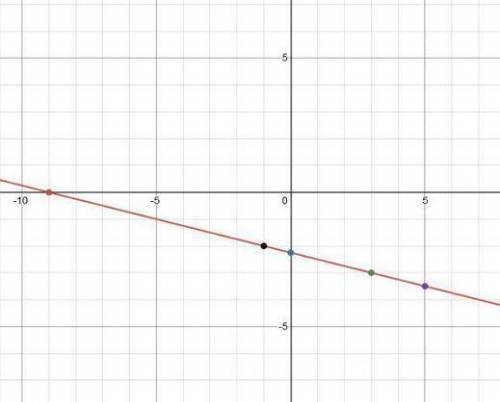 Graph the line y+3=-1/4(x-3)