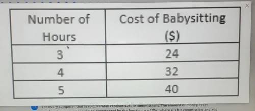 Melanie charges $7.50 an hour to babysit. The table shows how much Luisa charges for babysitting. C