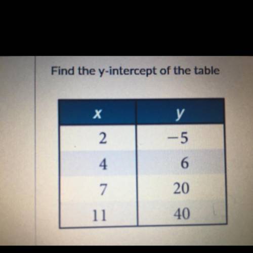 Find they-intercept of the table. and the equation.