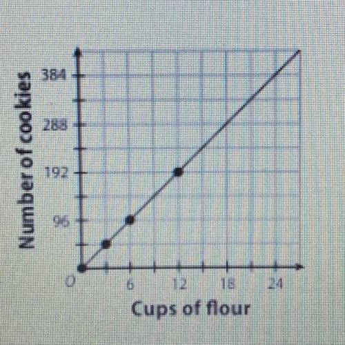 The graph shows the relationship between the number of cups of flour

and the number of cookies ma