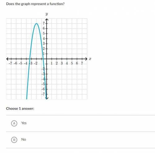 Does the graph represent a function?