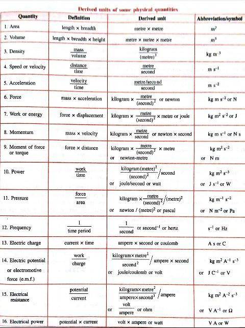 List at least 10 derived units of some physical quantities.