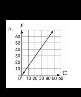 F = 9/5 C + 32.
Which graph represents this equation?