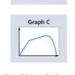 Whoever answers first gets brainliest 
Come up with a story for graph c