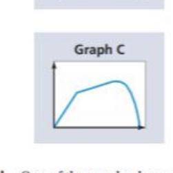 HELP QUICK ILL GIVE BRAINLIEST
Make up a story for graph c