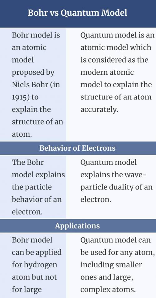 Compare and Contrast Bohr’s Atomic Theory and Quantum Atomic Theory.