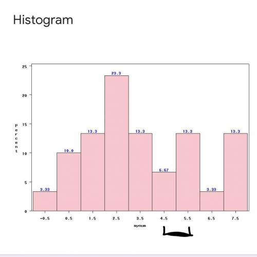 Find width boundaries and class limits for this histogram. AP STATS