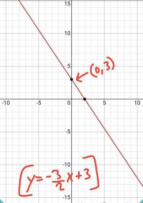 Find the equation of the line.

a line that is perpendicular to the graph of 3x+2y=6 and contains t