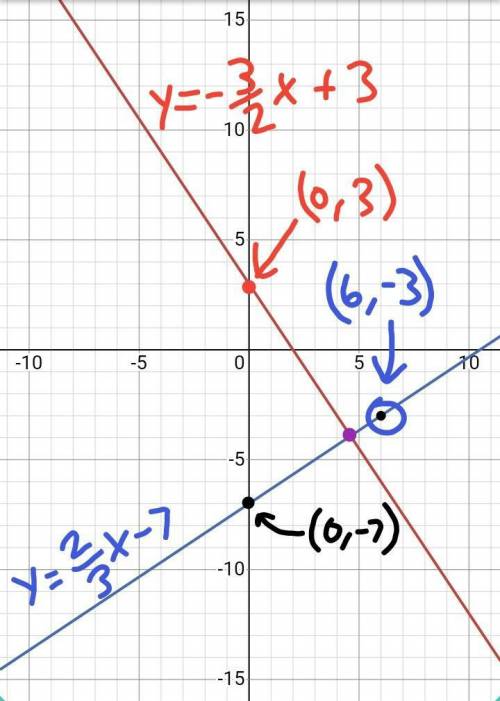 Find the equation of the line.

a line that is perpendicular to the graph of 3x+2y=6 and contains t