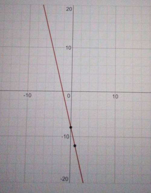 Graph the equation.
4x-8=0